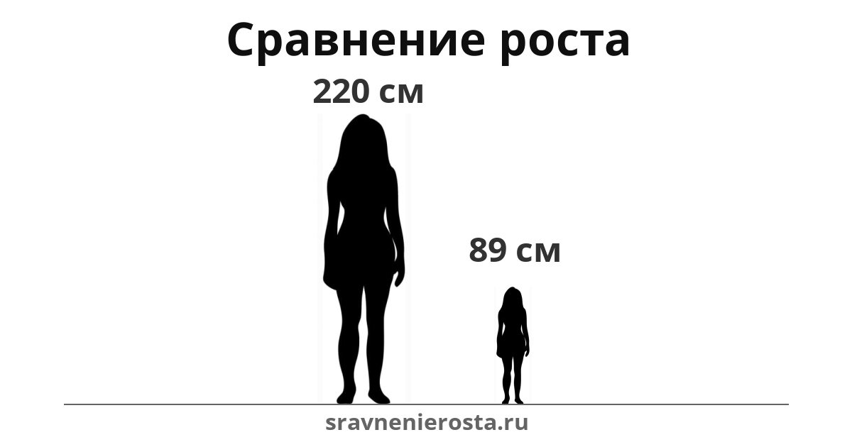 Визуализация соотношения роста женщины (220 см) и женщины (89 см) на сайте sravnenierosta.ru