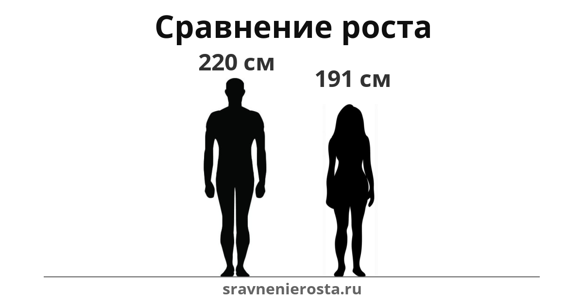 Визуализация соотношения роста мужчины (220 см) и женщины (191 см) на сайте sravnenierosta.ru