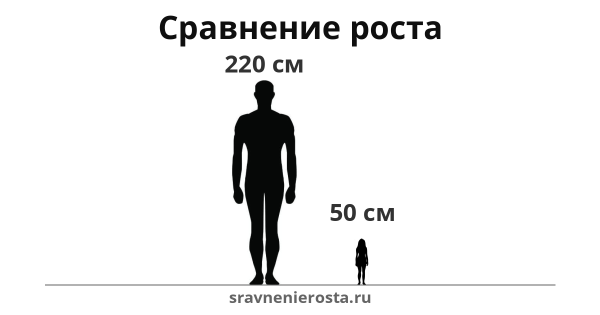 Визуализация соотношения роста мужчины (220 см) и женщины (50 см) на сайте sravnenierosta.ru