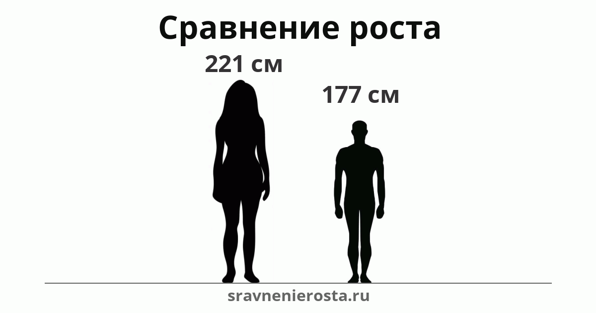 Визуализация соотношения роста женщины (221 см) и мужчины (177 см) на сайте sravnenierosta.ru