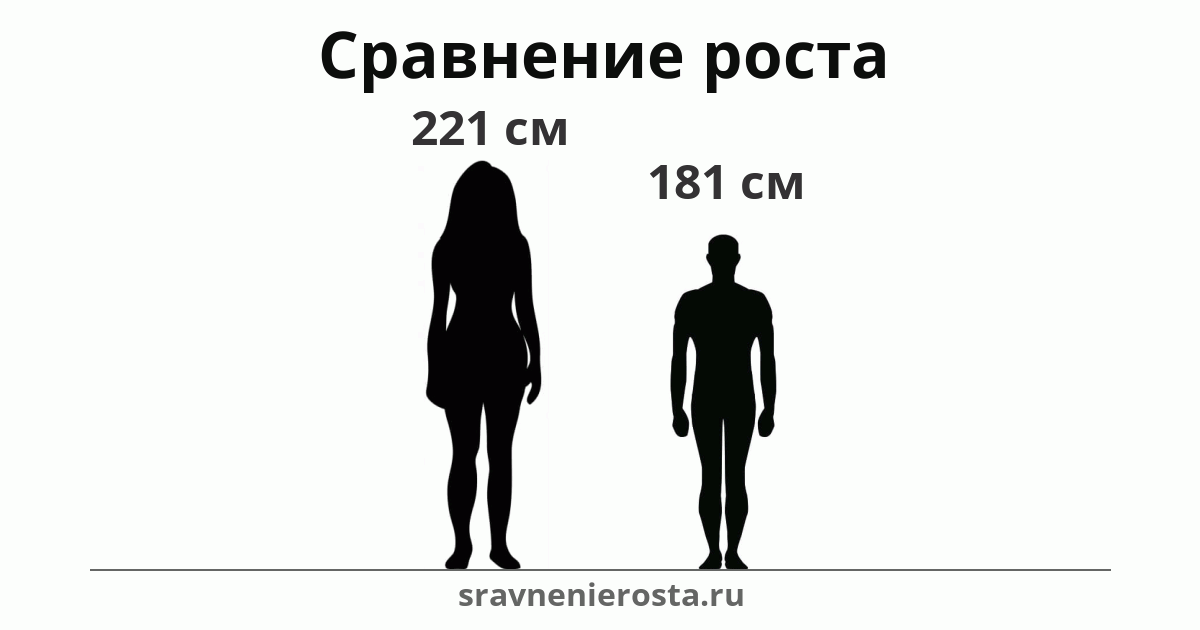 Визуализация соотношения роста женщины (221 см) и мужчины (181 см) на сайте sravnenierosta.ru