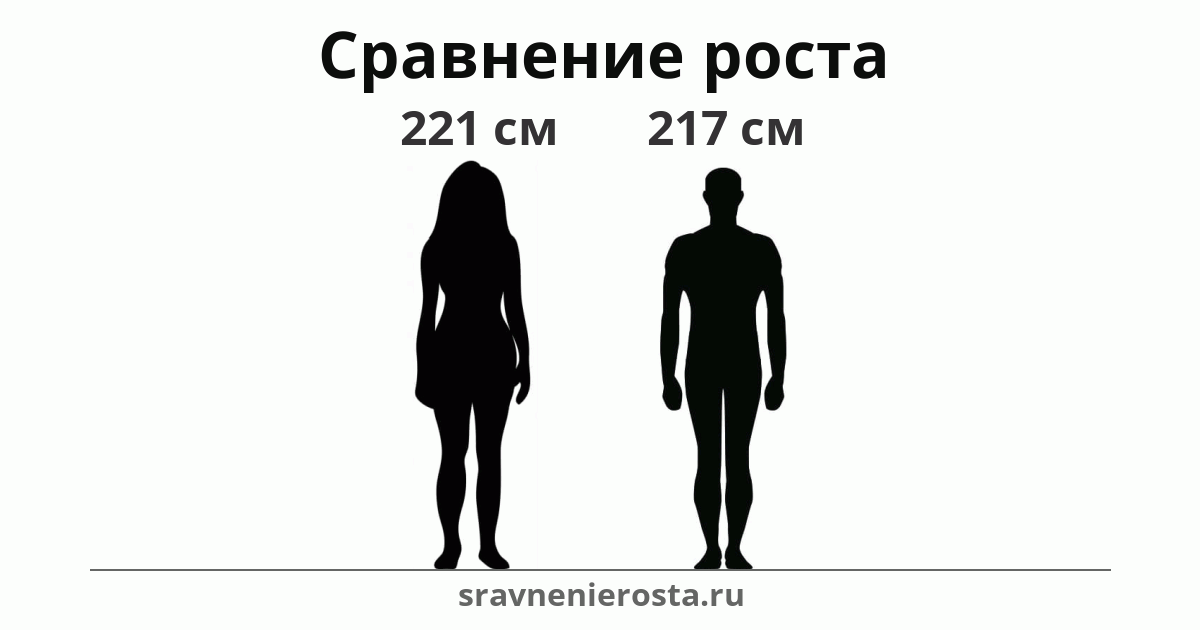 Визуализация соотношения роста женщины (221 см) и мужчины (217 см) на сайте sravnenierosta.ru