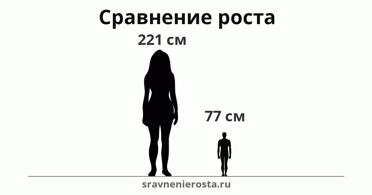 Визуализация соотношения роста женщины (221 см) и мужчины (77 см) на сайте sravnenierosta.ru