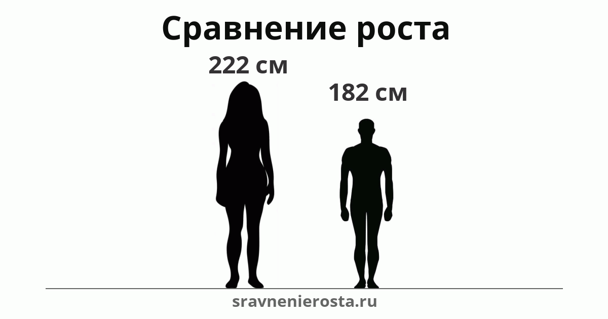 Визуализация соотношения роста женщины (222 см) и мужчины (182 см) на сайте sravnenierosta.ru
