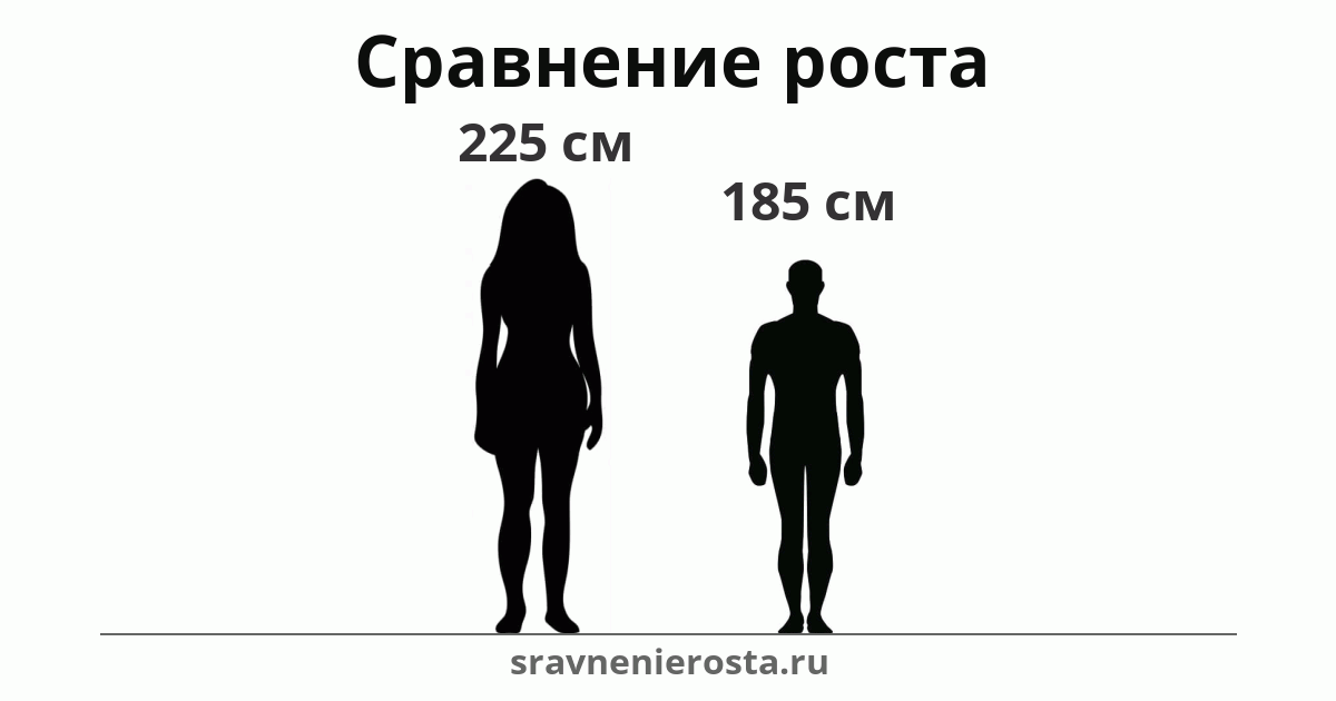Визуализация соотношения роста женщины (225 см) и мужчины (185 см) на сайте sravnenierosta.ru