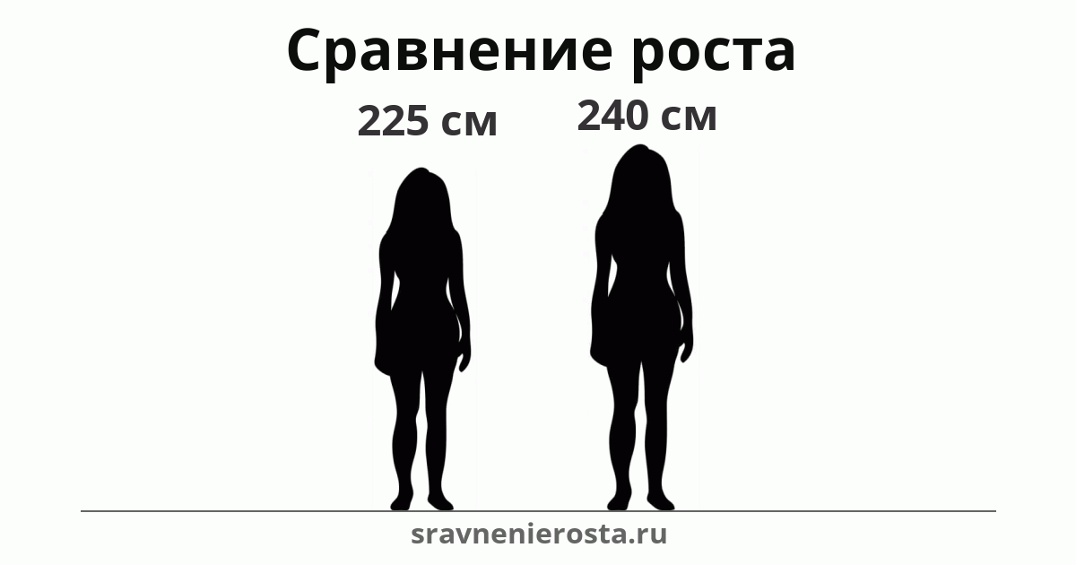 Визуализация соотношения роста женщины (225 см) и женщины (240 см) на сайте sravnenierosta.ru