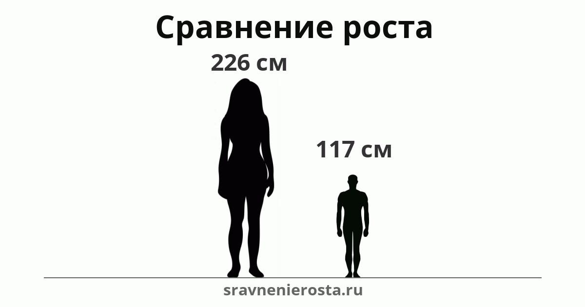 Визуализация соотношения роста женщины (226 см) и мужчины (117 см) на сайте sravnenierosta.ru