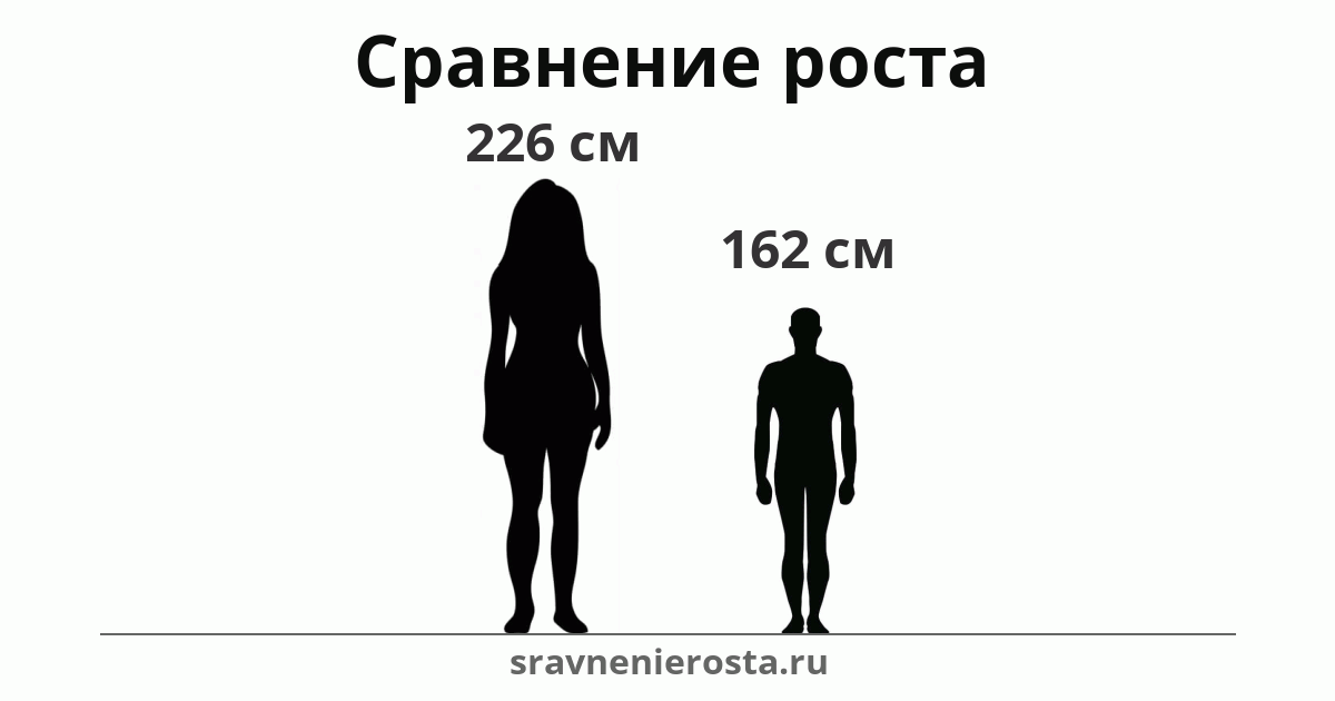 Визуализация соотношения роста женщины (226 см) и мужчины (162 см) на сайте sravnenierosta.ru