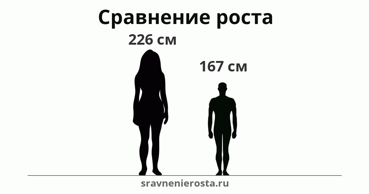 Визуализация соотношения роста женщины (226 см) и мужчины (167 см) на сайте sravnenierosta.ru