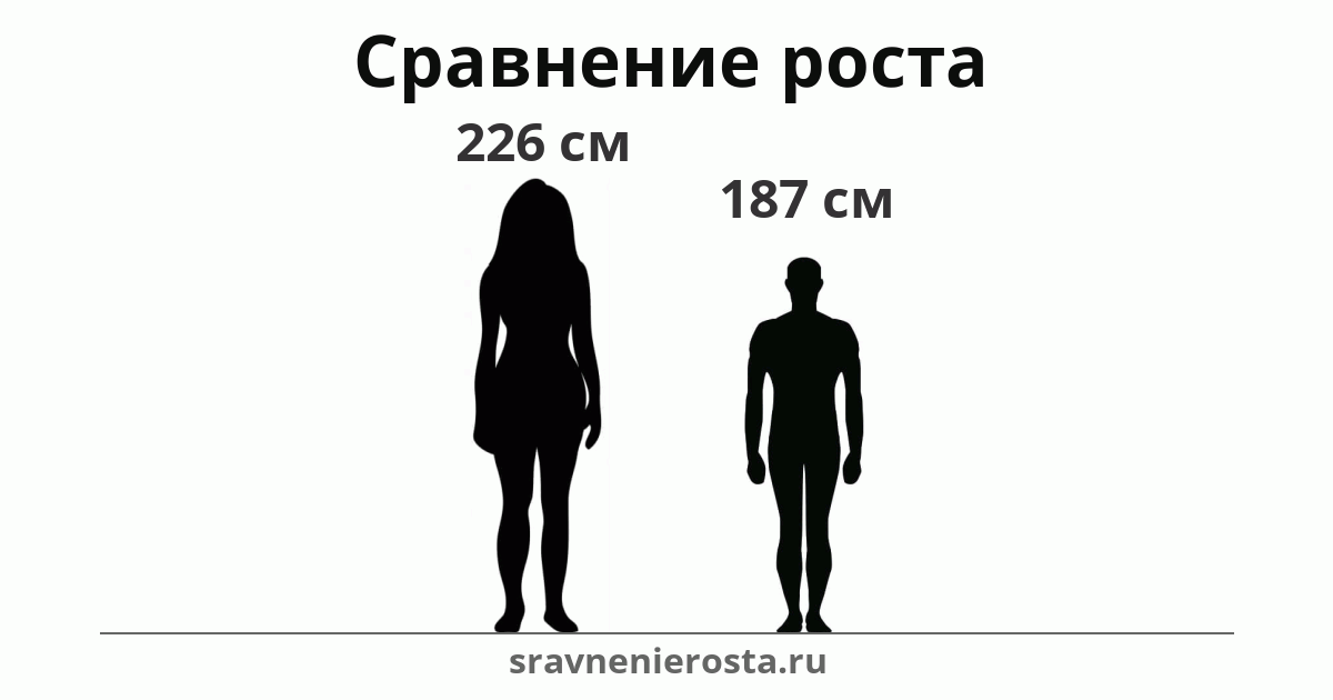 Визуализация соотношения роста женщины (226 см) и мужчины (187 см) на сайте sravnenierosta.ru