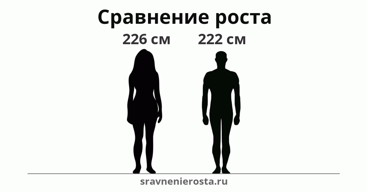 Визуализация соотношения роста женщины (226 см) и мужчины (222 см) на сайте sravnenierosta.ru