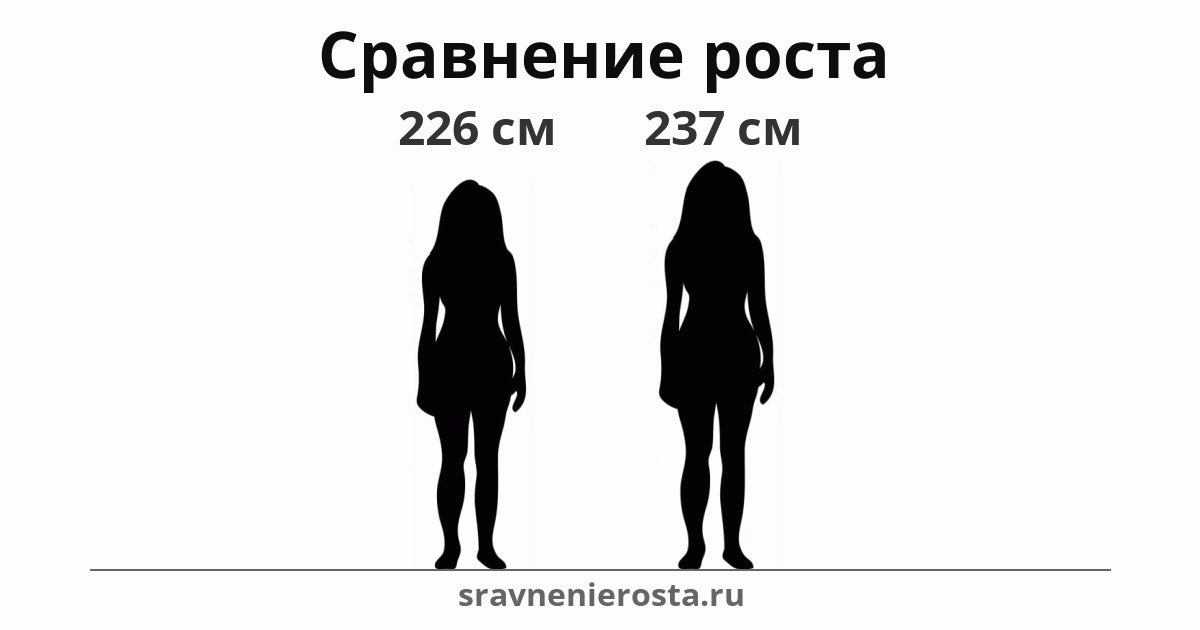 Визуализация соотношения роста женщины (226 см) и женщины (237 см) на сайте sravnenierosta.ru