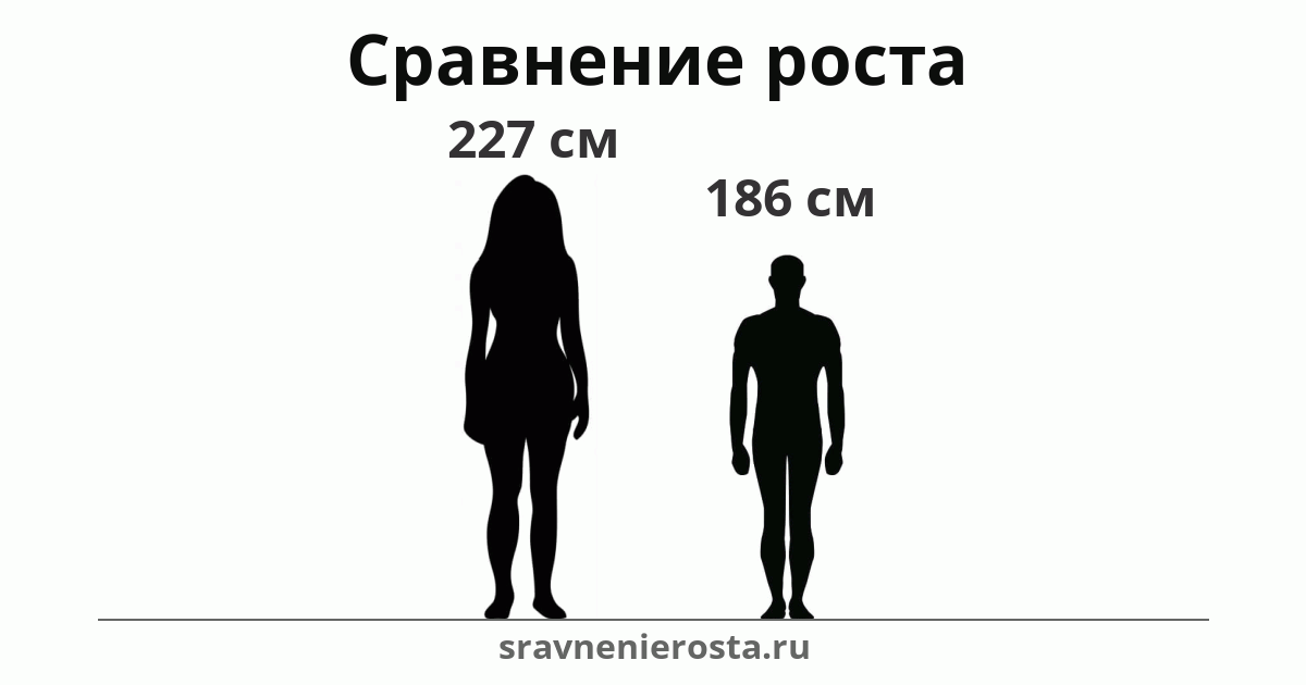 Визуализация соотношения роста женщины (227 см) и мужчины (186 см) на сайте sravnenierosta.ru
