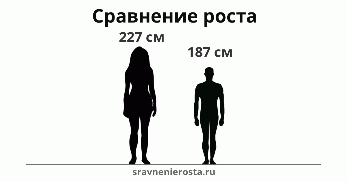 Визуализация соотношения роста женщины (227 см) и мужчины (187 см) на сайте sravnenierosta.ru
