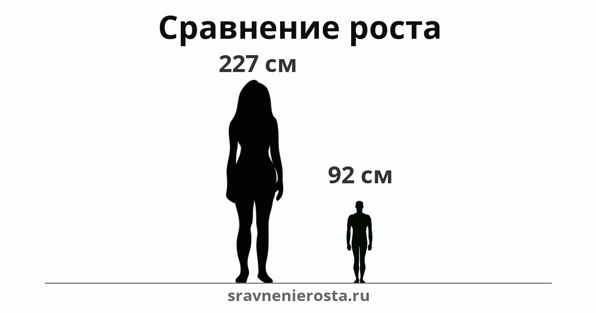 Визуализация соотношения роста женщины (227 см) и мужчины (92 см) на сайте sravnenierosta.ru
