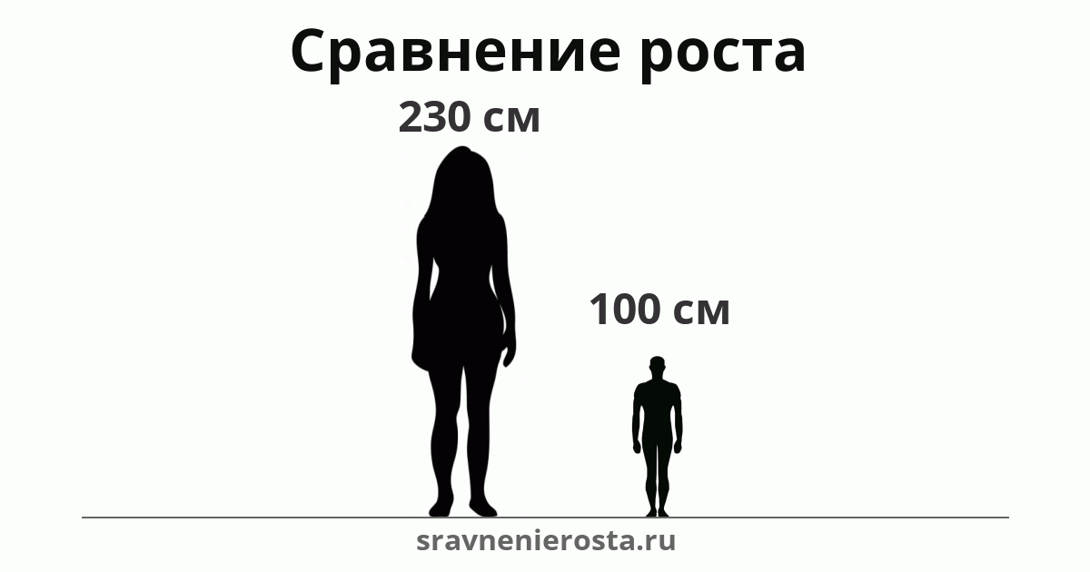 Визуализация соотношения роста женщины (230 см) и мужчины (100 см) на сайте sravnenierosta.ru