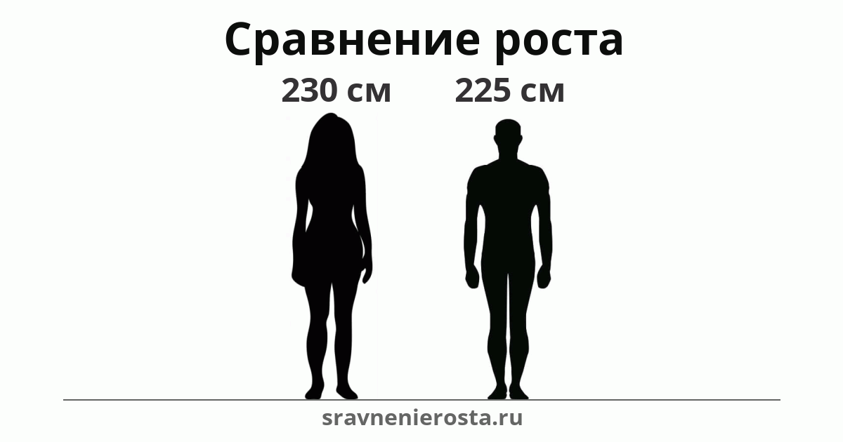 Визуализация соотношения роста женщины (230 см) и мужчины (225 см) на сайте sravnenierosta.ru