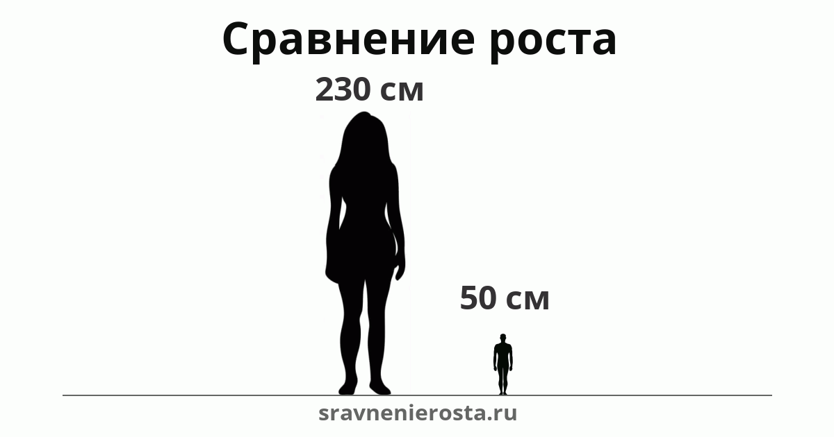 Визуализация соотношения роста женщины (230 см) и мужчины (50 см) на сайте sravnenierosta.ru