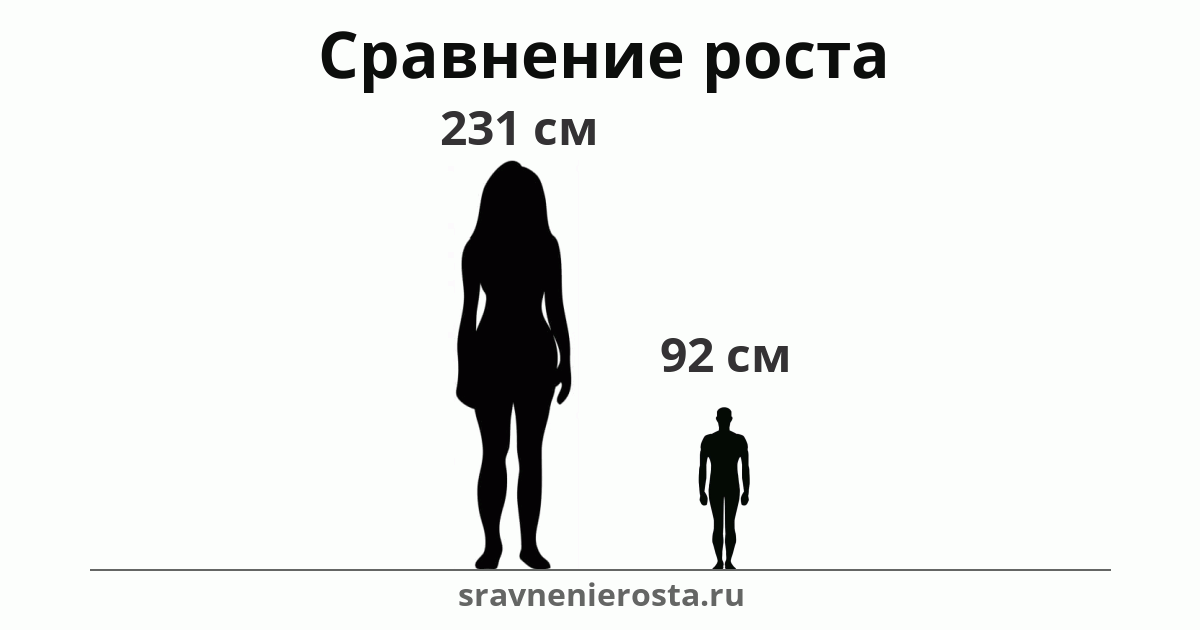 Визуализация соотношения роста женщины (231 см) и мужчины (92 см) на сайте sravnenierosta.ru