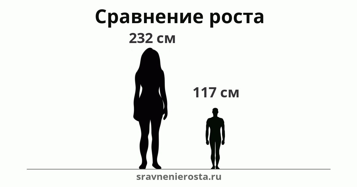 Визуализация соотношения роста женщины (232 см) и мужчины (117 см) на сайте sravnenierosta.ru
