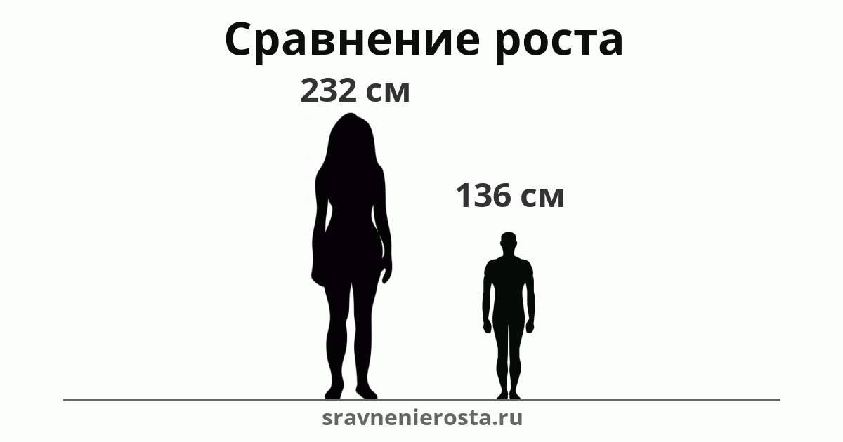 Визуализация соотношения роста женщины (232 см) и мужчины (136 см) на сайте sravnenierosta.ru