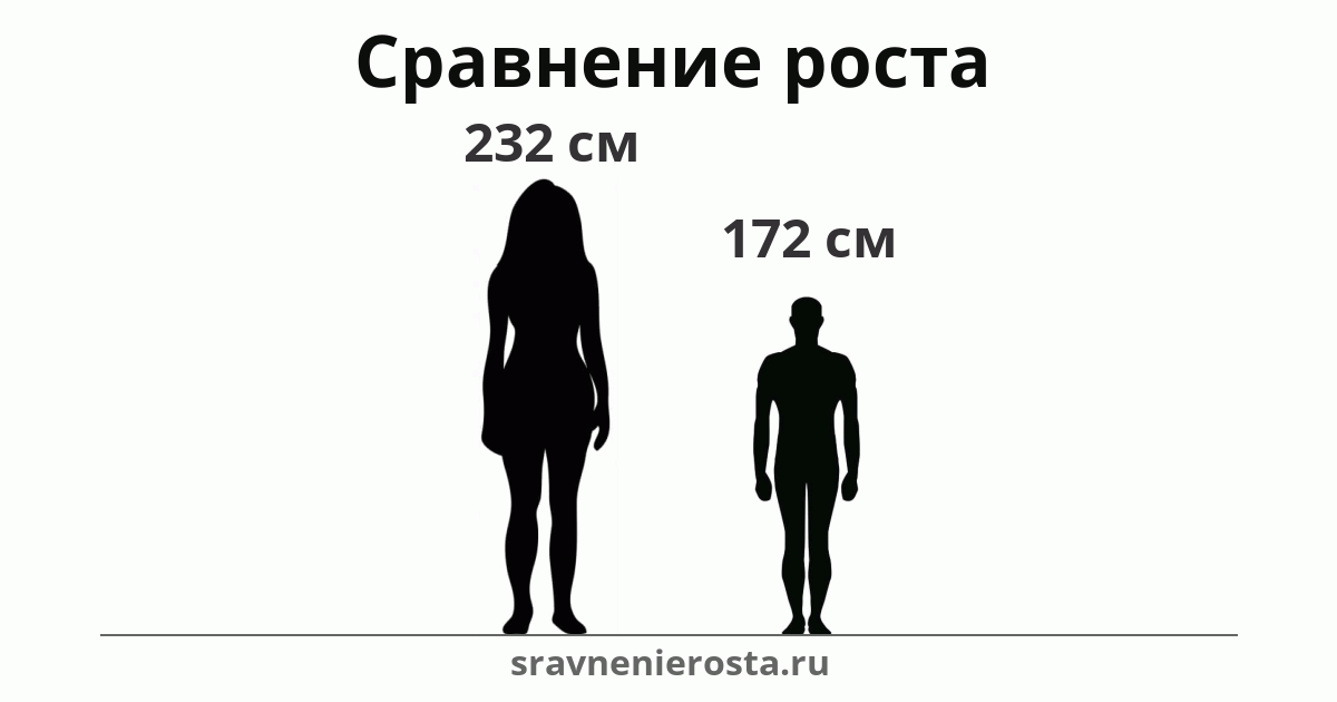 Визуализация соотношения роста женщины (232 см) и мужчины (172 см) на сайте sravnenierosta.ru