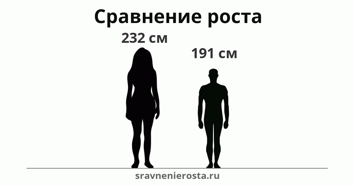 Визуализация соотношения роста женщины (232 см) и мужчины (191 см) на сайте sravnenierosta.ru