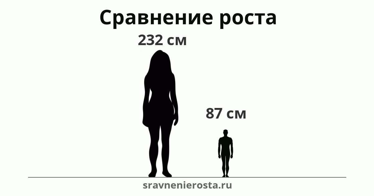 Визуализация соотношения роста женщины (232 см) и мужчины (87 см) на сайте sravnenierosta.ru