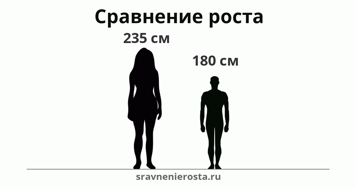 Визуализация соотношения роста женщины (235 см) и мужчины (180 см) на сайте sravnenierosta.ru