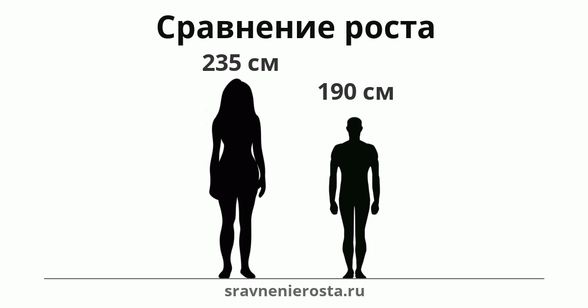 Визуализация соотношения роста женщины (235 см) и мужчины (190 см) на сайте sravnenierosta.ru