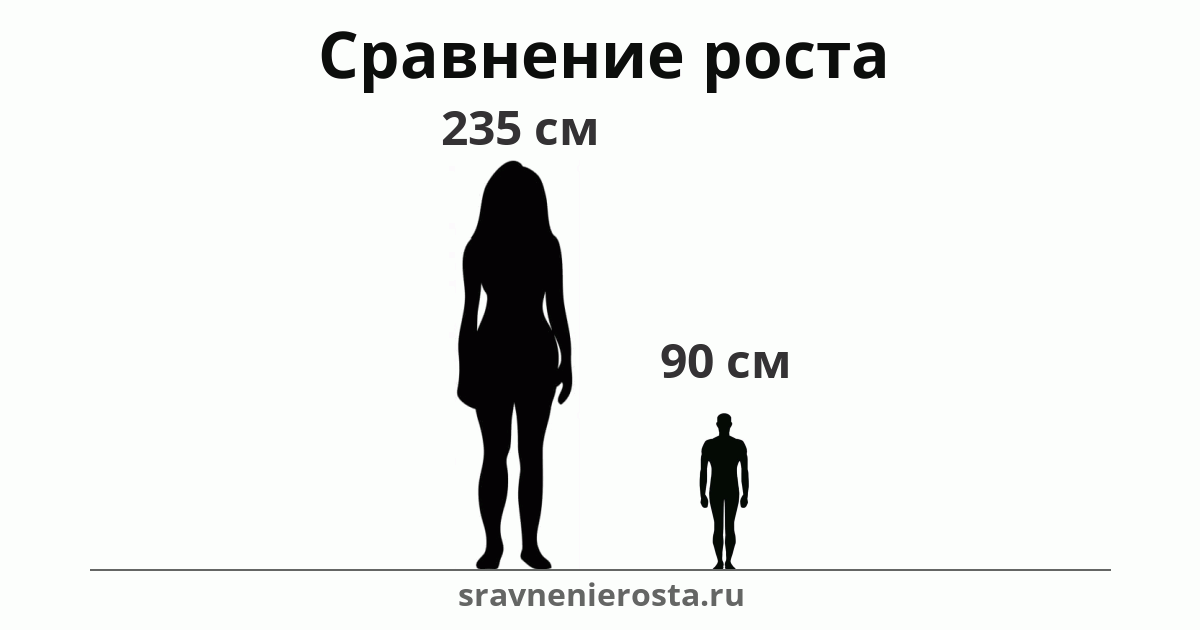 Визуализация соотношения роста женщины (235 см) и мужчины (90 см) на сайте sravnenierosta.ru