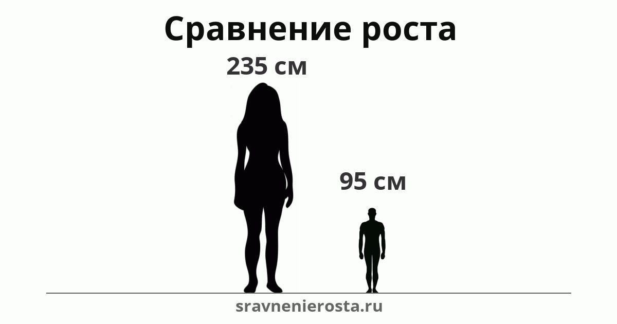 Визуализация соотношения роста женщины (235 см) и мужчины (95 см) на сайте sravnenierosta.ru