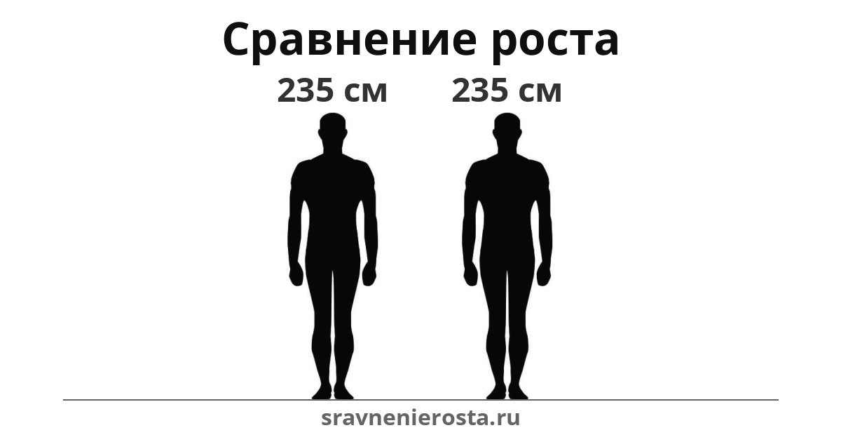 Визуализация соотношения роста мужчины (235 см) и мужчины (235 см) на сайте sravnenierosta.ru