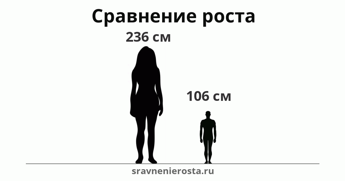 Визуализация соотношения роста женщины (236 см) и мужчины (106 см) на сайте sravnenierosta.ru