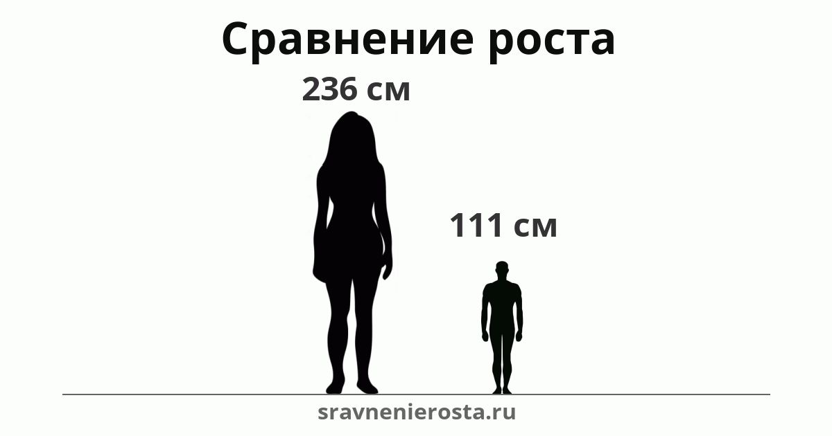 Визуализация соотношения роста женщины (236 см) и мужчины (111 см) на сайте sravnenierosta.ru