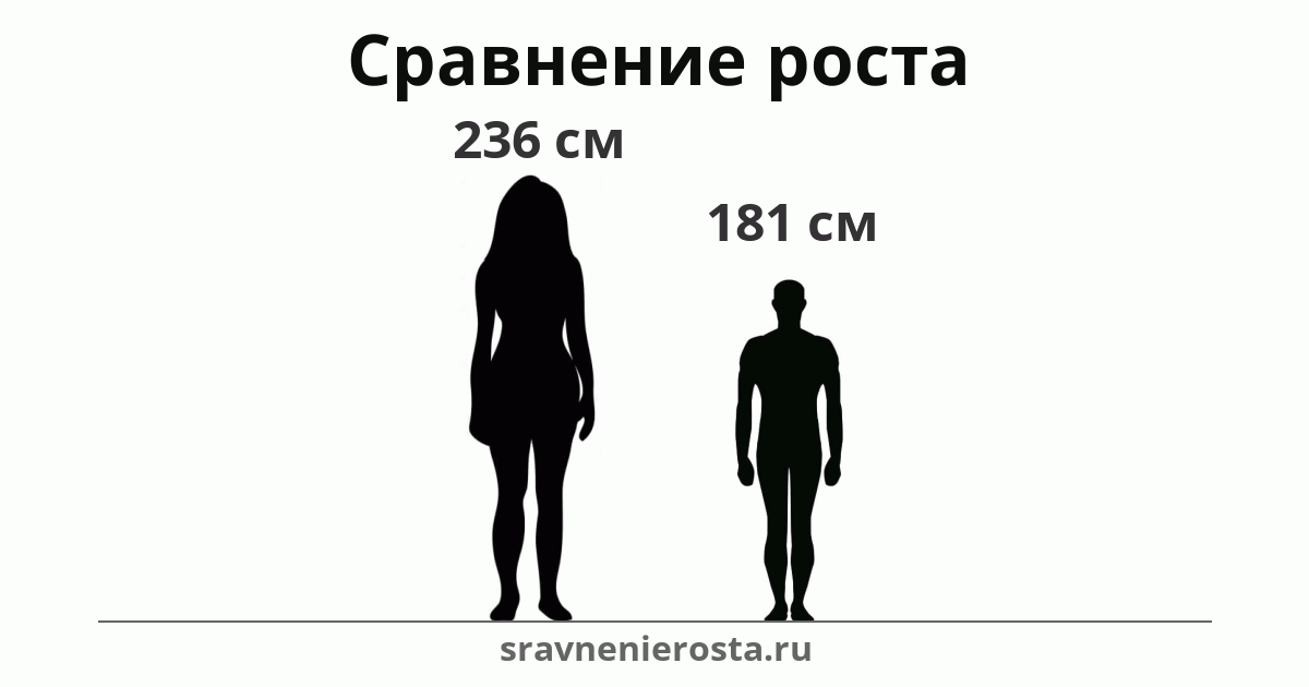 Визуализация соотношения роста женщины (236 см) и мужчины (181 см) на сайте sravnenierosta.ru