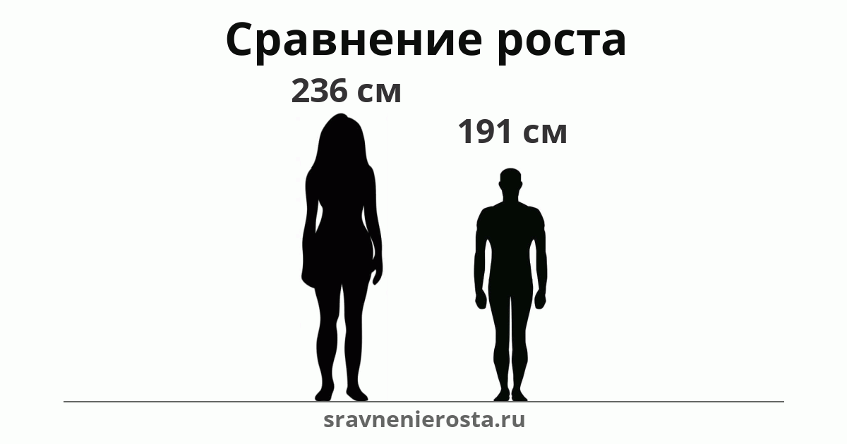 Визуализация соотношения роста женщины (236 см) и мужчины (191 см) на сайте sravnenierosta.ru