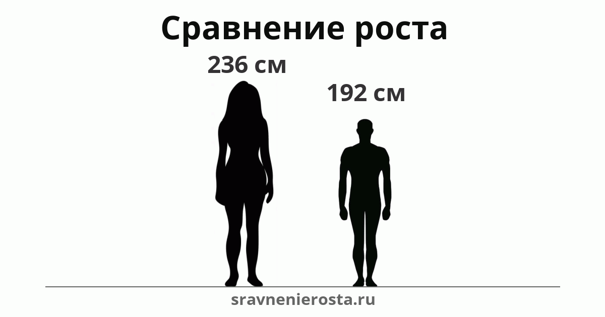 Визуализация соотношения роста женщины (236 см) и мужчины (192 см) на сайте sravnenierosta.ru