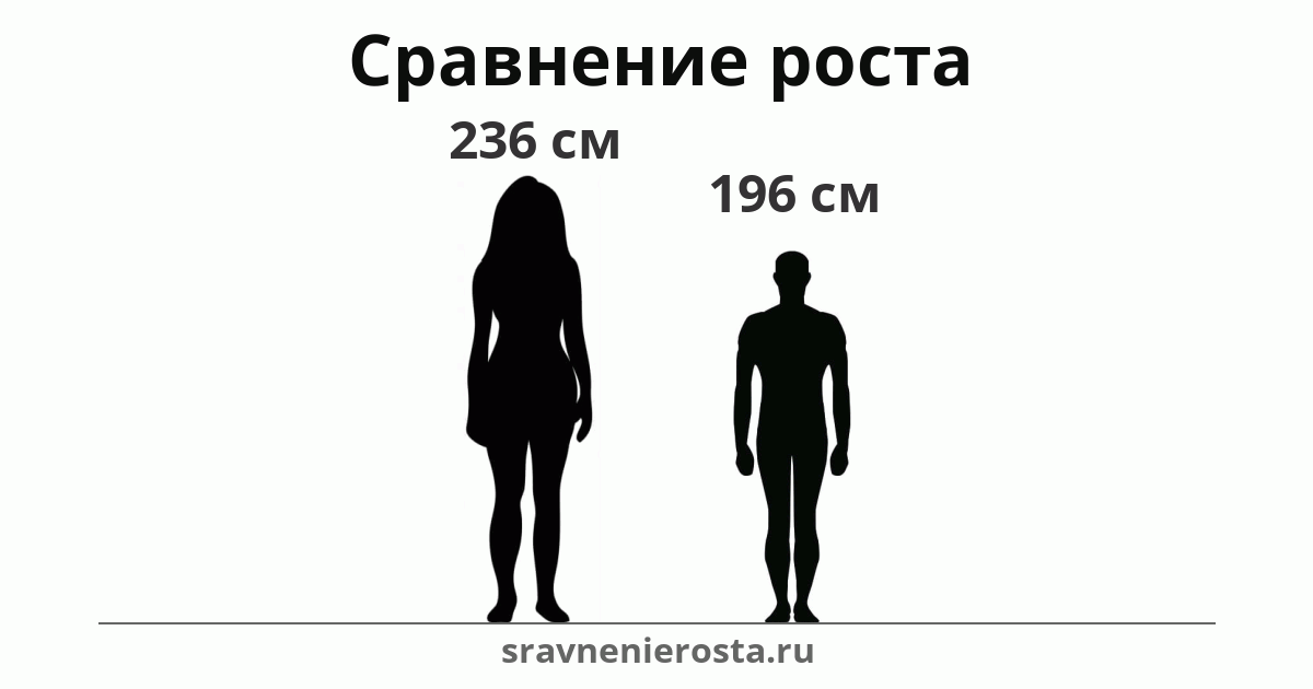 Визуализация соотношения роста женщины (236 см) и мужчины (196 см) на сайте sravnenierosta.ru