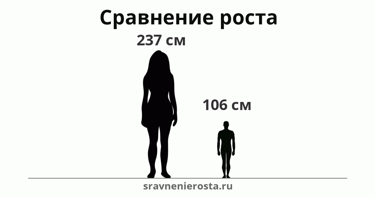 Визуализация соотношения роста женщины (237 см) и мужчины (106 см) на сайте sravnenierosta.ru