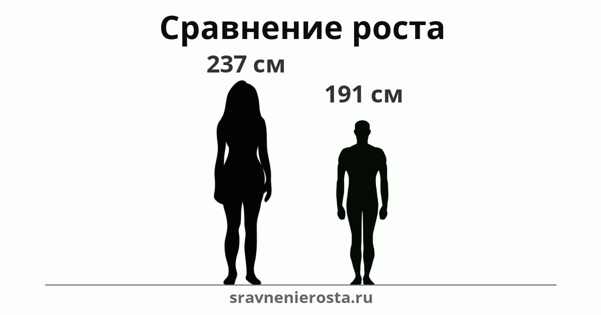 Визуализация соотношения роста женщины (237 см) и мужчины (191 см) на сайте sravnenierosta.ru