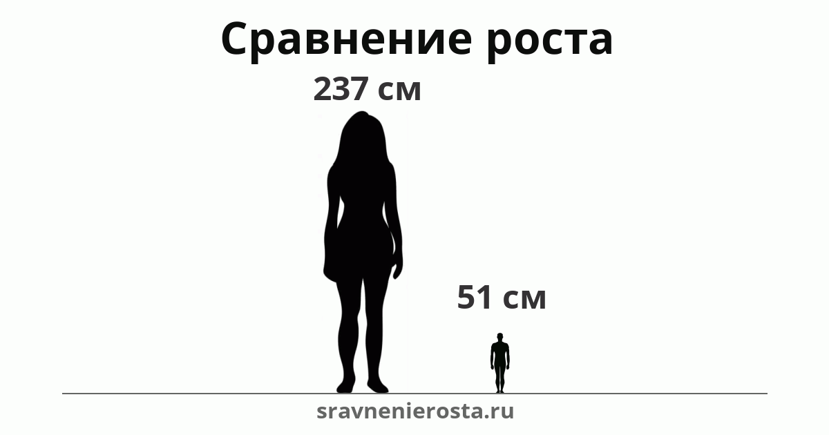 Визуализация соотношения роста женщины (237 см) и мужчины (51 см) на сайте sravnenierosta.ru