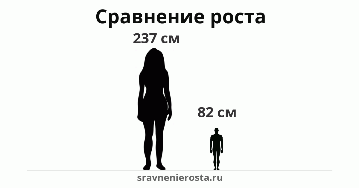Визуализация соотношения роста женщины (237 см) и мужчины (82 см) на сайте sravnenierosta.ru