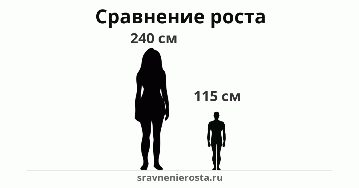 Визуализация соотношения роста женщины (240 см) и мужчины (115 см) на сайте sravnenierosta.ru