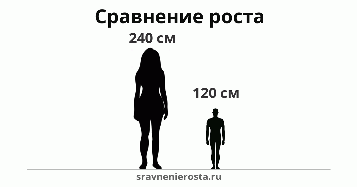 Визуализация соотношения роста женщины (240 см) и мужчины (120 см) на сайте sravnenierosta.ru