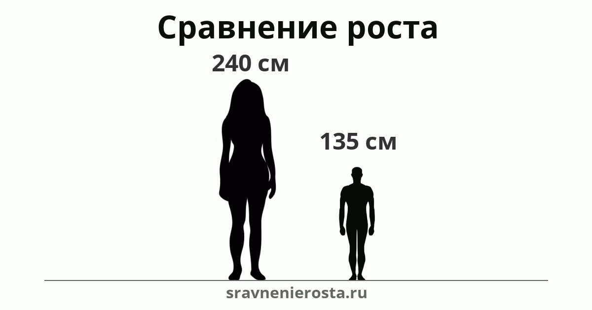 Визуализация соотношения роста женщины (240 см) и мужчины (135 см) на сайте sravnenierosta.ru