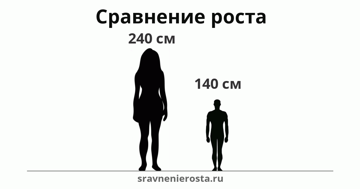 Визуализация соотношения роста женщины (240 см) и мужчины (140 см) на сайте sravnenierosta.ru
