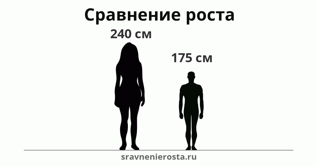 Визуализация соотношения роста женщины (240 см) и мужчины (175 см) на сайте sravnenierosta.ru