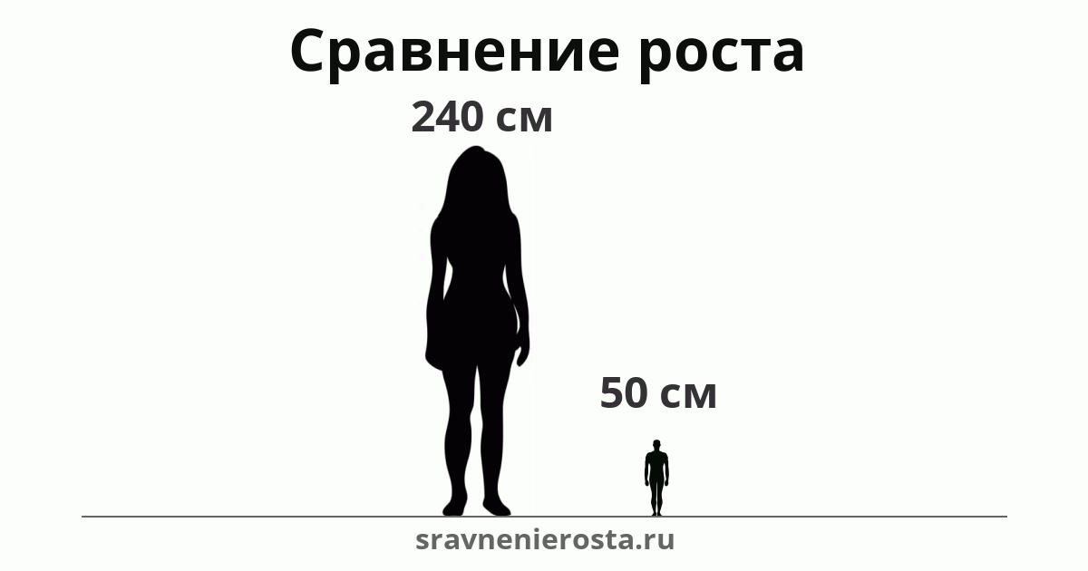 Визуализация соотношения роста женщины (240 см) и мужчины (50 см) на сайте sravnenierosta.ru