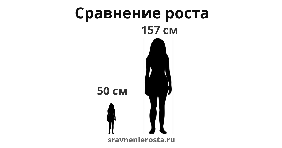 Визуализация соотношения роста женщины (50 см) и женщины (157 см) на сайте sravnenierosta.ru